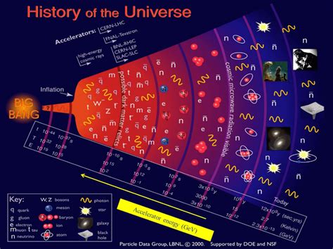 History Of The Universe Download Scientific Diagram