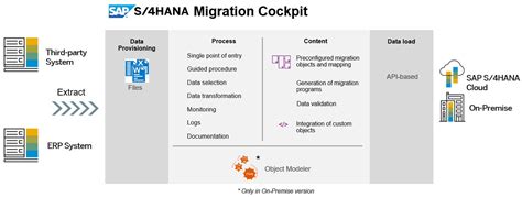 Migrating Data To Your New Sap S 4hana Sap Blogs Data Cleansing