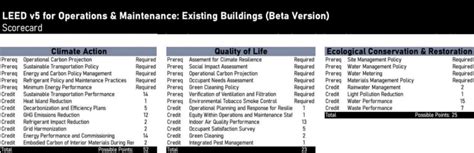 Leed V5 Key Updates Explained Baumann Consulting