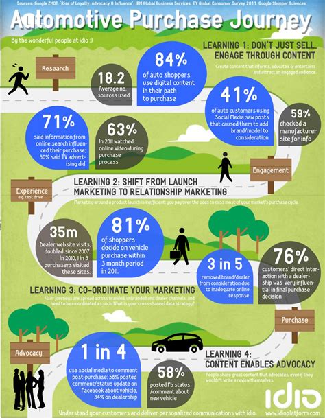 Customer Journey Mapping for Car Purchase
