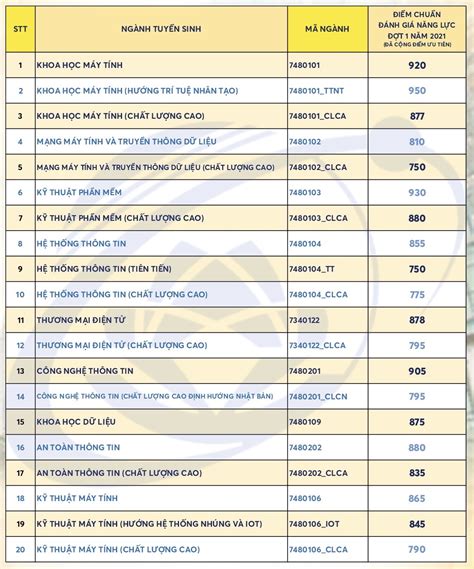 Điểm Chuẩn đánh Giá Năng Lực Của Trường Đh Công Nghệ Thông Tin Chuyên