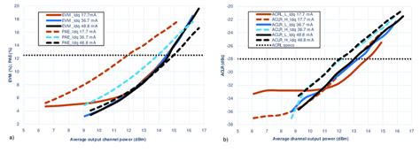 A Evm Pae And B Aclr As A Function Of Average Output Channel Power