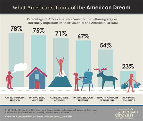 Is The American Dream Still Alive