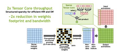 Dual Side Sparse Tensor Core Leiwang