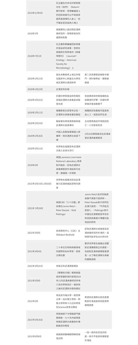 武漢肺炎病毒實驗室外洩論再獲重視