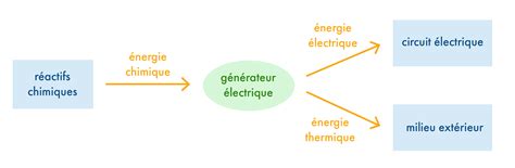 Les conversions d énergie physique Fiche de cours Physique chimie