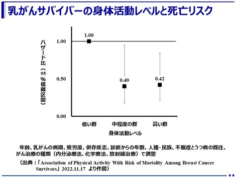 中強度の運動（速歩、ゆっくりとしたサイクリングなど）で乳がんサバイバーの死亡リスクが60％減 健康づくりポータルサイト（healthy