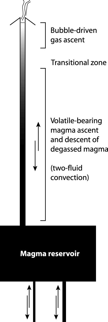 Conceptual Model Of Magma Transport And Degassing In Low Silica Download Scientific Diagram