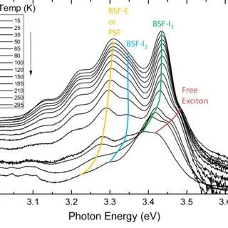 Temperature Dependent PL Spectra For The Semipolar 1122 GaN Layer