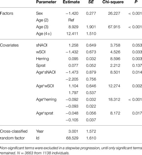 Minimal Adequate Additive Cross Classified Random Effect Model