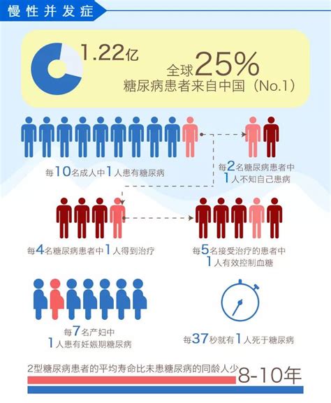 每10人就有1名糖尿病患者，国人是肿么了biobank