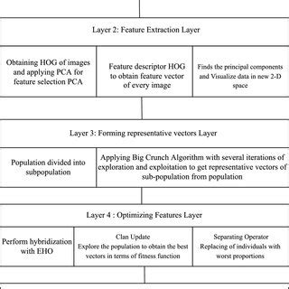 Layered architecture of the system | Download Scientific Diagram