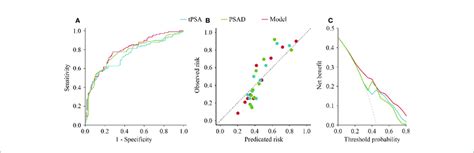 Receiver Operating Characteristics Curves Calibration Plot And Download Scientific Diagram