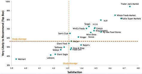 Trader Joe's Tops Survey Of Best Grocery Chains, Walmart Lands At ...