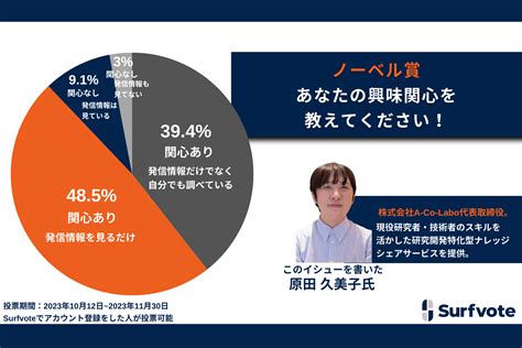 【ノーベル賞】あなたの興味関心を教えてください。約49％が「ノーベル賞は関心があるが、発信情報を見るだけである」と回答する一方、約40％が