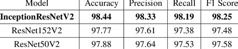 CNN models performance evaluation using the following metrics ...