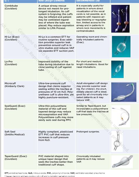 Table 2 From Endotracheal Tube Cuffs Design And Function Semantic