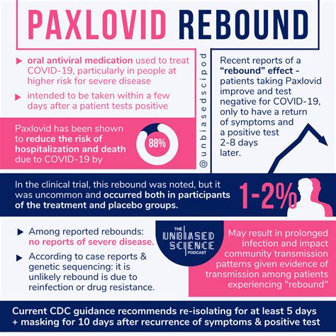 Rebound after taking Paxlovid for COVID-19