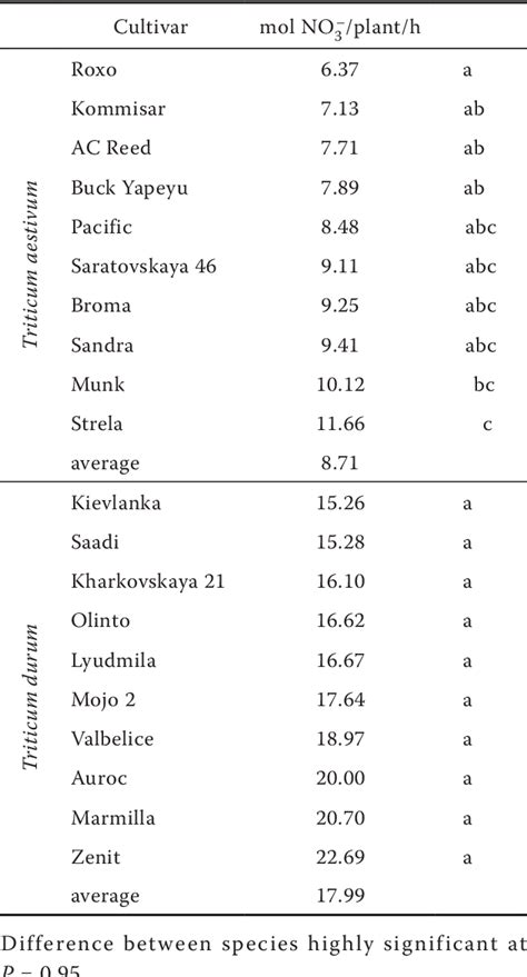 Table 3 From Nitrate Uptake And N Allocation In Triticum Aestivum L