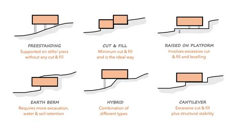 How To Design Buildings On Hilly Or Sloping Terrain