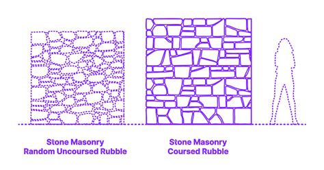 Stone Masonry Coursed Rubble Dimensions And Drawings