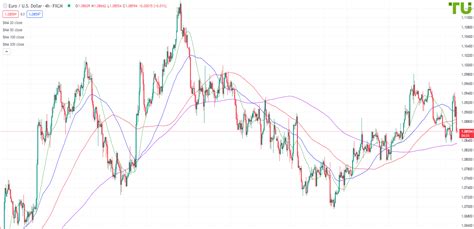 EUR USD forecast – Analysis, Rate & Chart