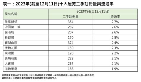 【流通率】傳統十大屋苑全部輸哂 樓市資訊 美聯物業