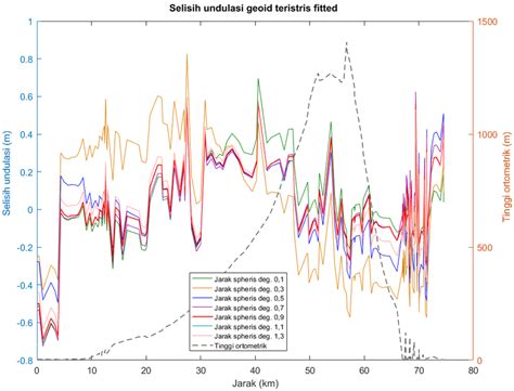 Gambar 8 Grafik Selisih Undulasi Geoid Teristris Fitted Gambar 8