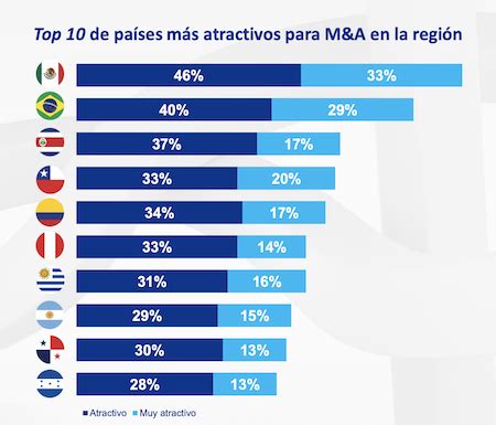 M Xico Brasil Y Costa Rica Son Los Pa Ses M S Atractivos Para Invertir