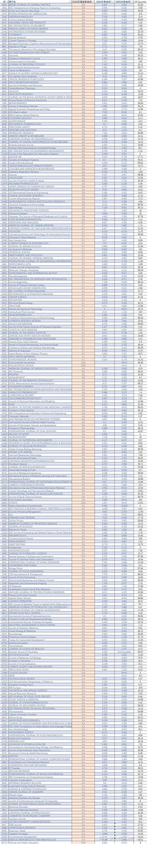 2023年最新影响因子收藏版 知乎