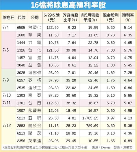 要除息了 16檔高殖利率 有錢力 財經要聞 工商時報