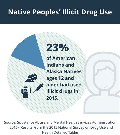 Alcoholism Rates In Native American Reservations Online