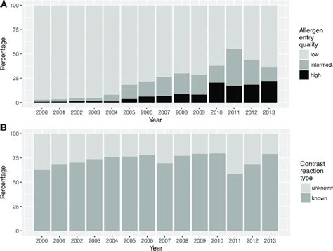 Contrast Allergy Documentation Quality Over Time A Allergen Quality Download Scientific
