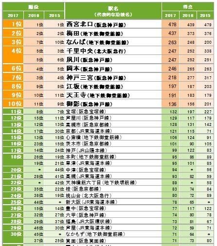 「2017年版 Suumo住みたい街ランキング 関西版」を発表！ 住みたい街1位は5年連続「西宮北口」、「なんば」が過去最高の3位