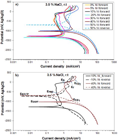 Potentiodynamic Polarization Curves Of The Al 2 O 3 Ni Nanocomposites