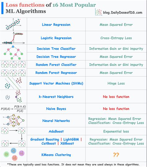 An Algorithm Wise Summary Of Loss Functions In Machine Learning