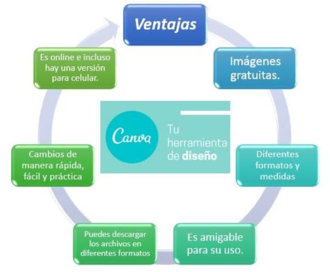 Ventajas Y Desventajas De Utilizar Canva