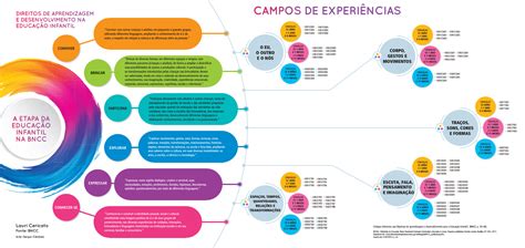 Campo De Experiencia Educa O Infantil Bncc Librain