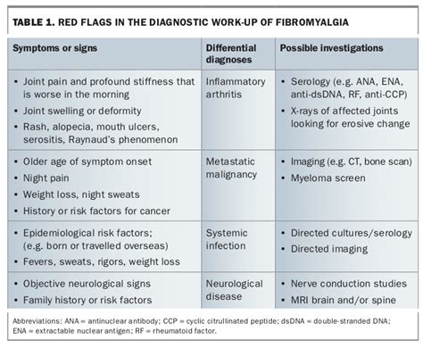 Fibromyalgia Diagnosis And Management In General Practice Medicine Today