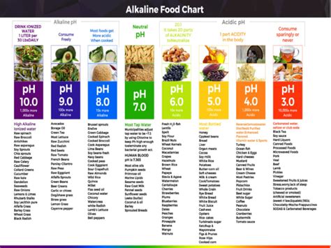 Alkaline Vs Acidic Foods Abbe Lang Certified Professional Life Coach