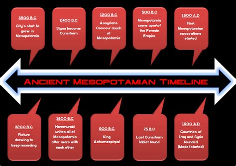 Timeline - Ancient Mesopotamia