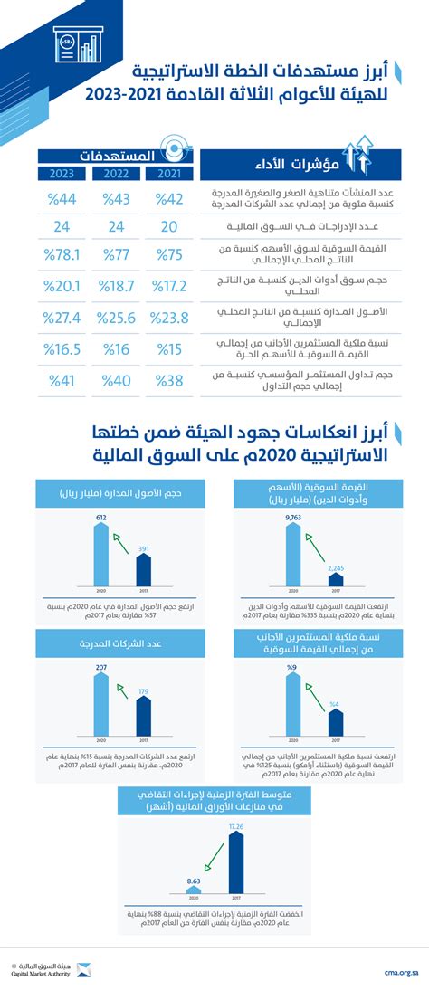 هيئة السوق المالية On Twitter خبر في إطار تحقيق رؤية المملكة 2030