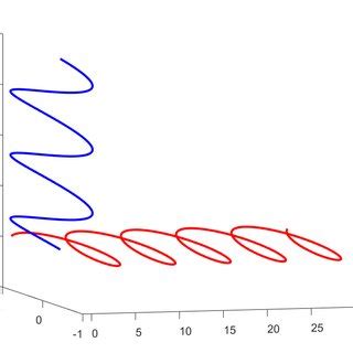 Optimal diffeomorphisms for pairs of helices. | Download Scientific Diagram