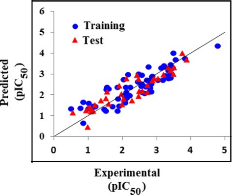 Scatter Plot Of Training And Test Sets 2d Qsar Download Scientific