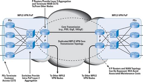 Integrating Core BGP MPLS Networks The Internet Protocol Journal