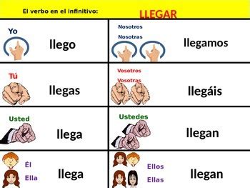 Llegar Conjugation Chart