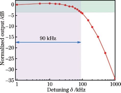 Figure From Broadband And Highly Sensitive Measurement Based On