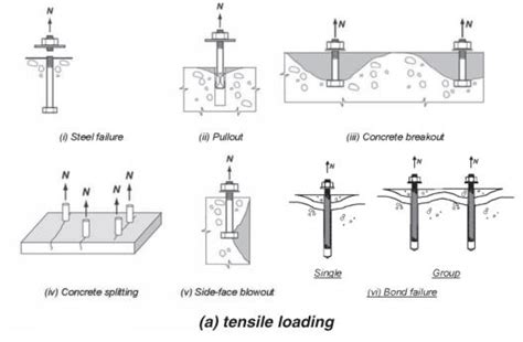 Anchoring To Concrete Tensile Loadings Criteria The Structural World