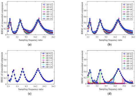 RRSE Of The Sinusoidal Component For The Four Noise Assisted EMD