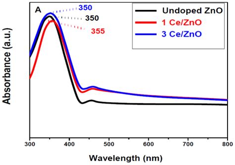 A Absorption Spectra And The B Energy Band Gap For The Undoped Zno Download Scientific